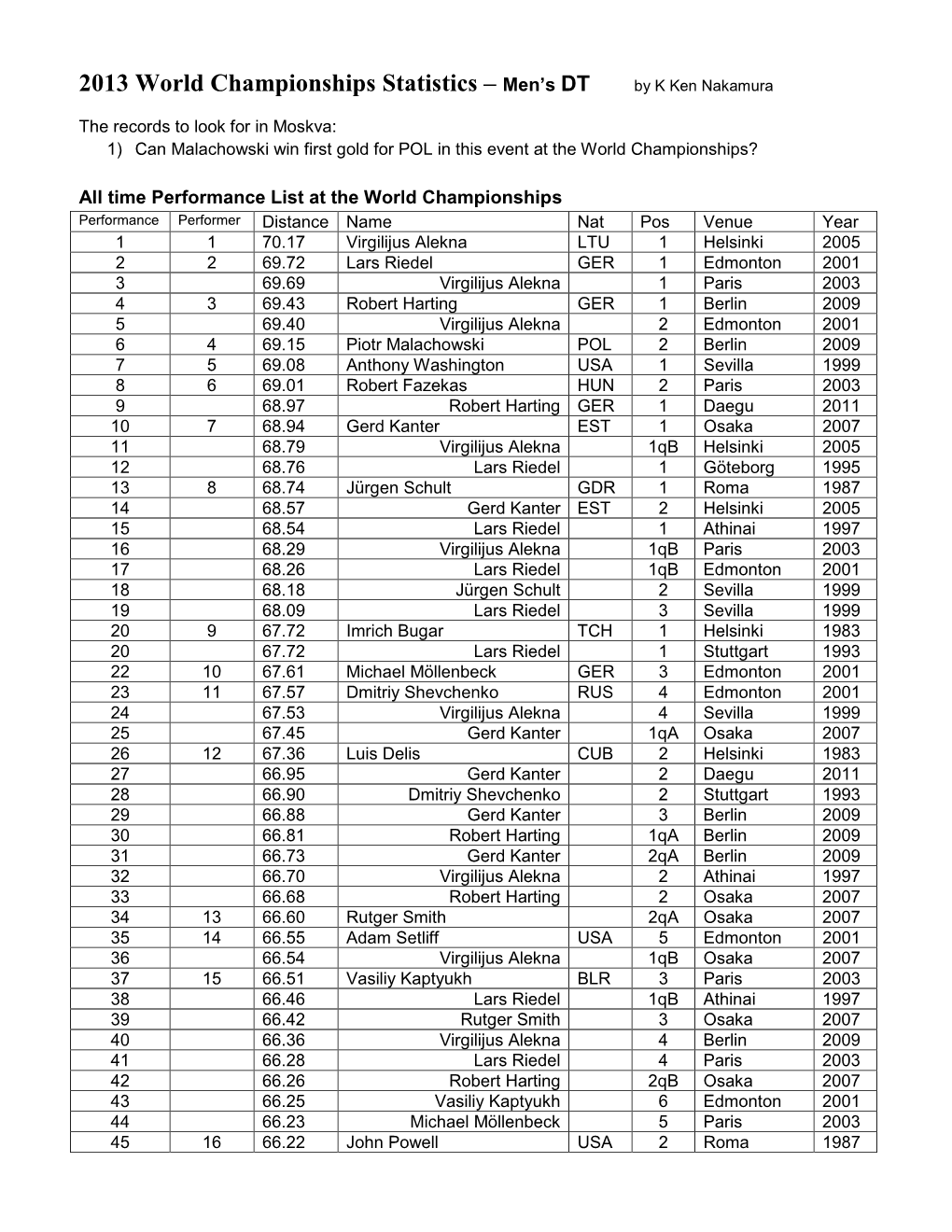 2013 World Championships Statistics – Men's DT by K Ken Nakamura