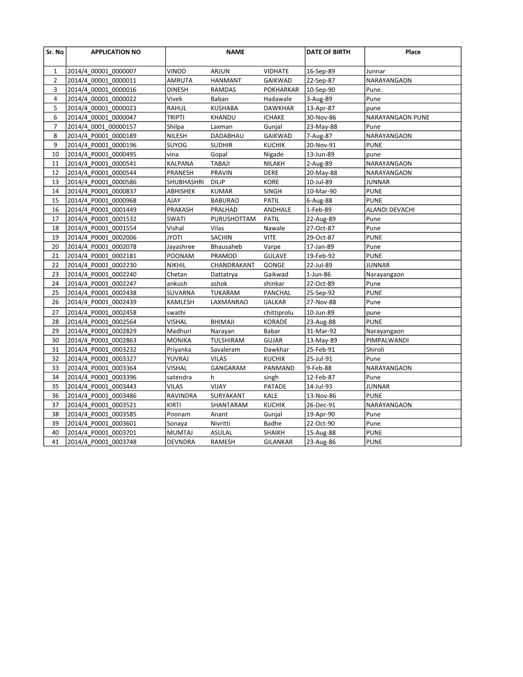 Sr. No APPLICATION NO DATE of BIRTH Place 1 2014