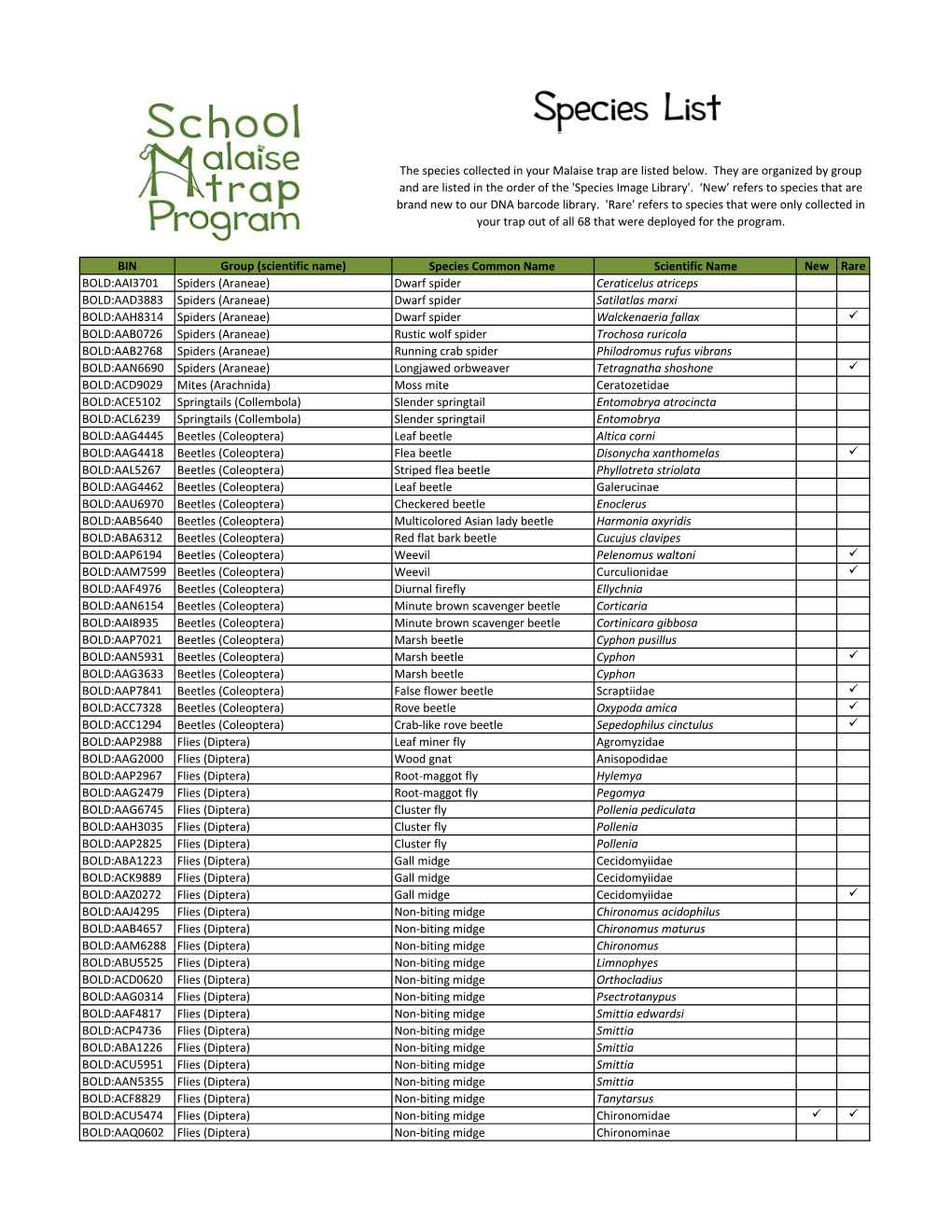 Species Common Name Scientific Name New Rare BOLD:AAI3701