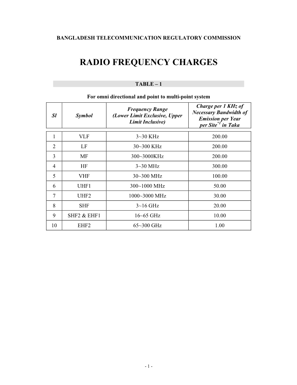 Radio Frequency Charges