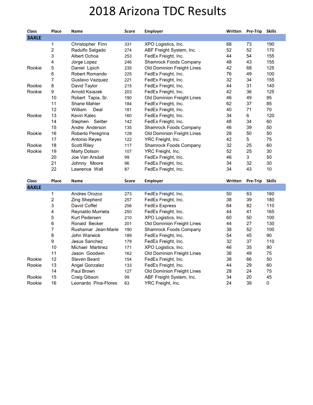 2018 Arizona TDC Results