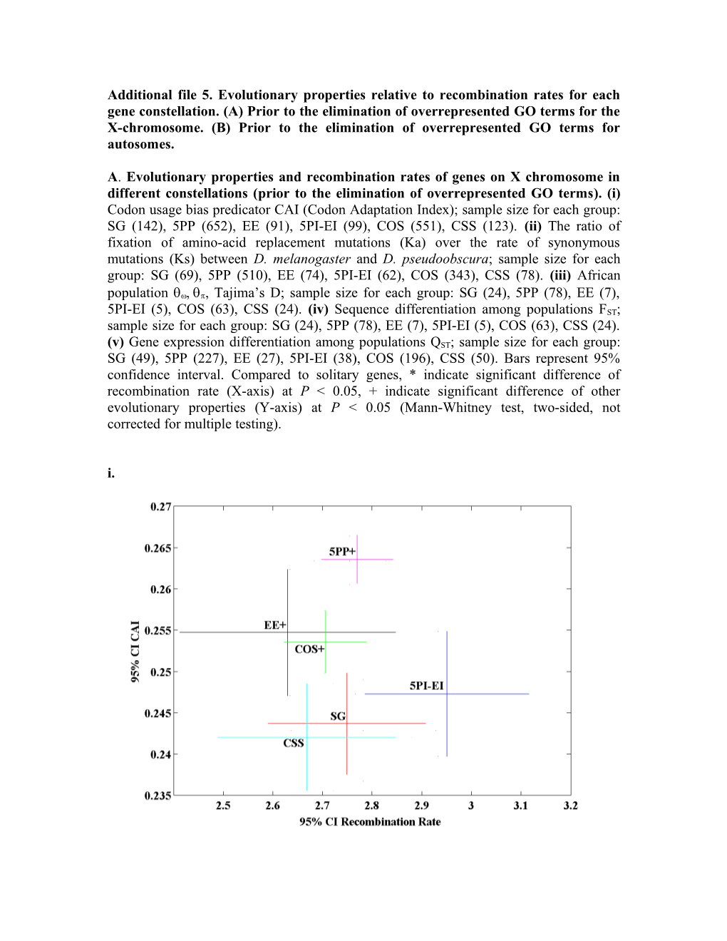 Additional File 5. Evolutionary Properties Relative to Recombination Rates for Each Gene