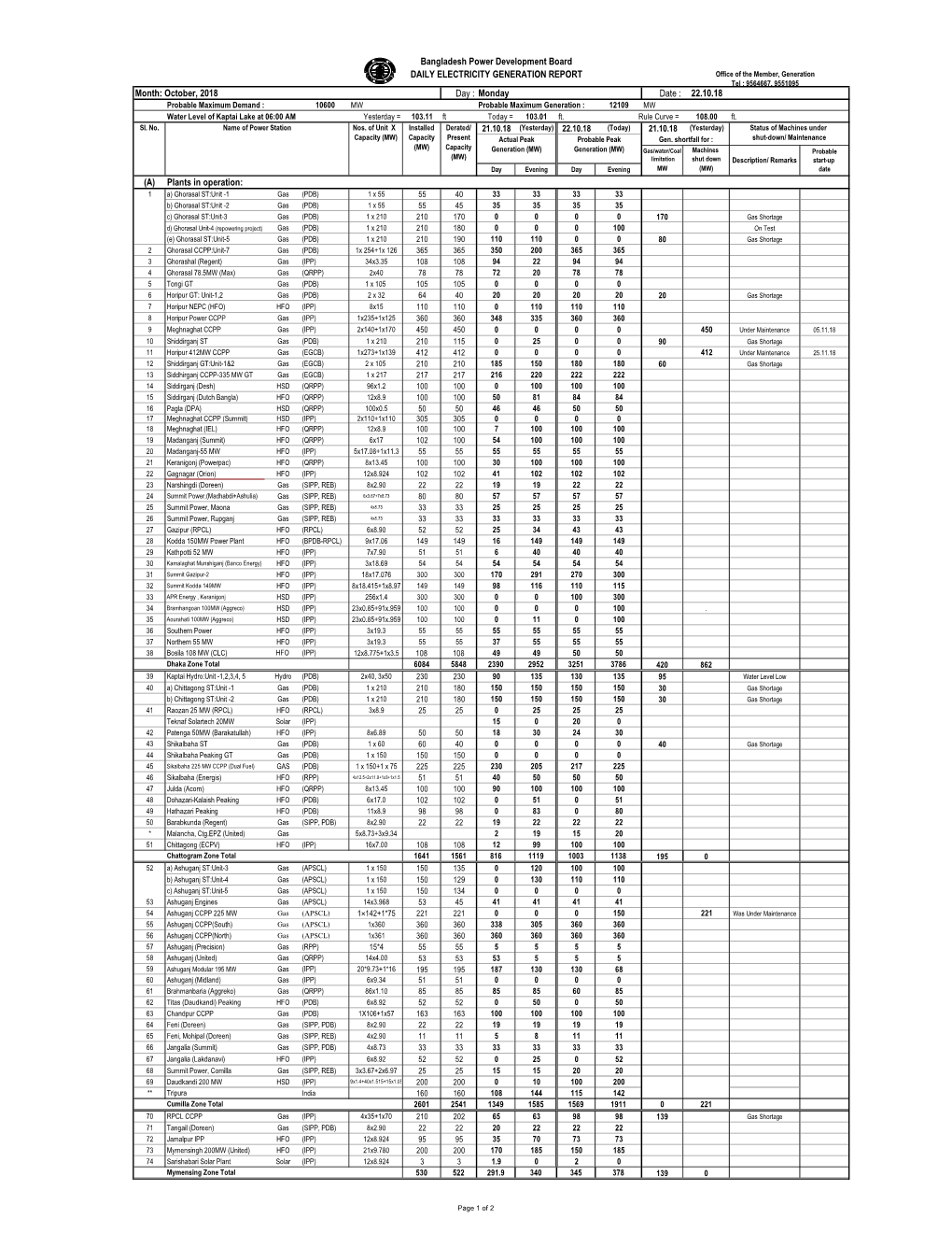 Bangladesh Power Development Board DAILY ELECTRICITY GENERATION REPORT Month: October, 2018 Day : Monday Date : 22.10.18 (A)