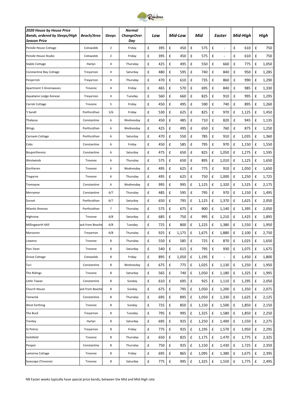 House Prices by Band 2020.Xlsx