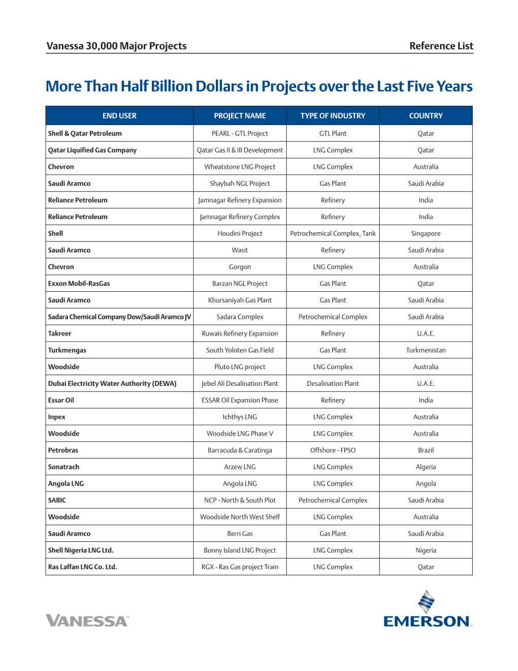 Than Half Billion Dollars in Projects Over the Last Five Years