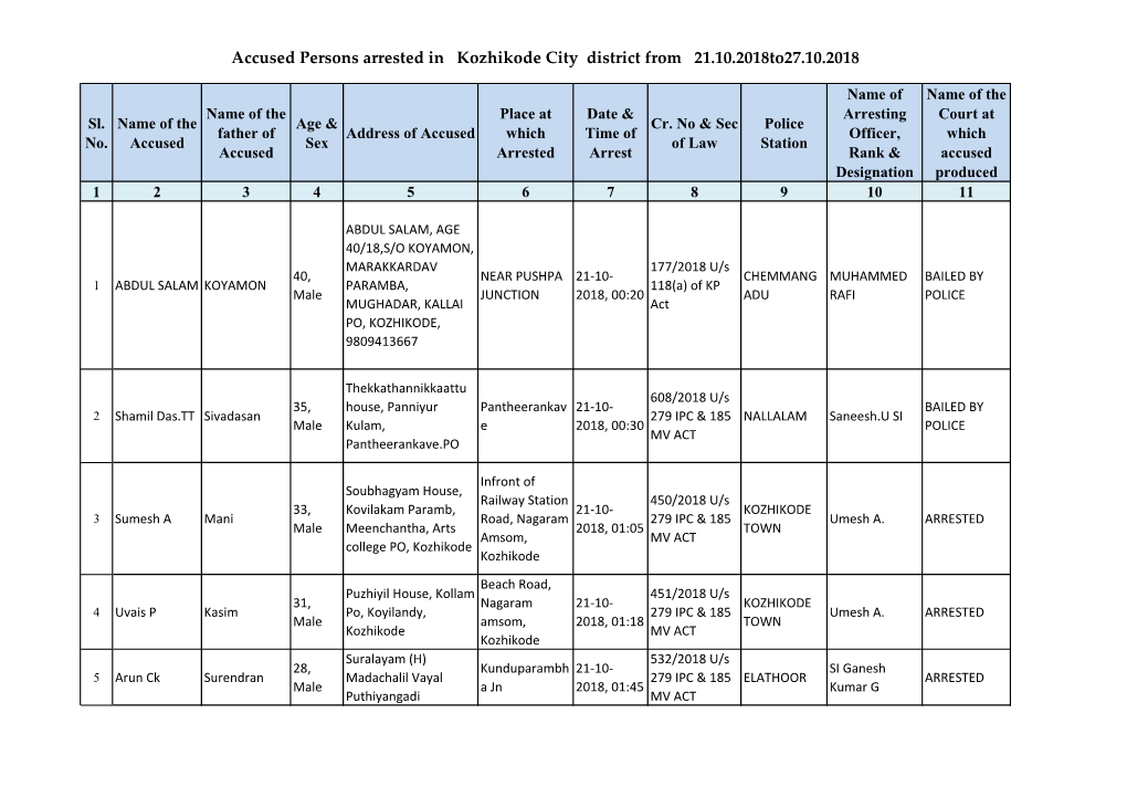 Accused Persons Arrested in Kozhikode City District from 21.10.2018To27.10.2018