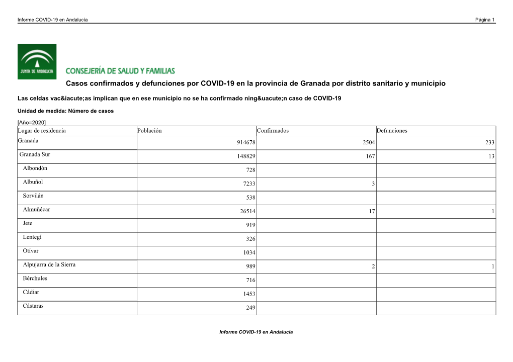 Casos Confirmados Y Defunciones Por COVID-19 En La Provincia De Granada Por Distrito Sanitario Y Municipio
