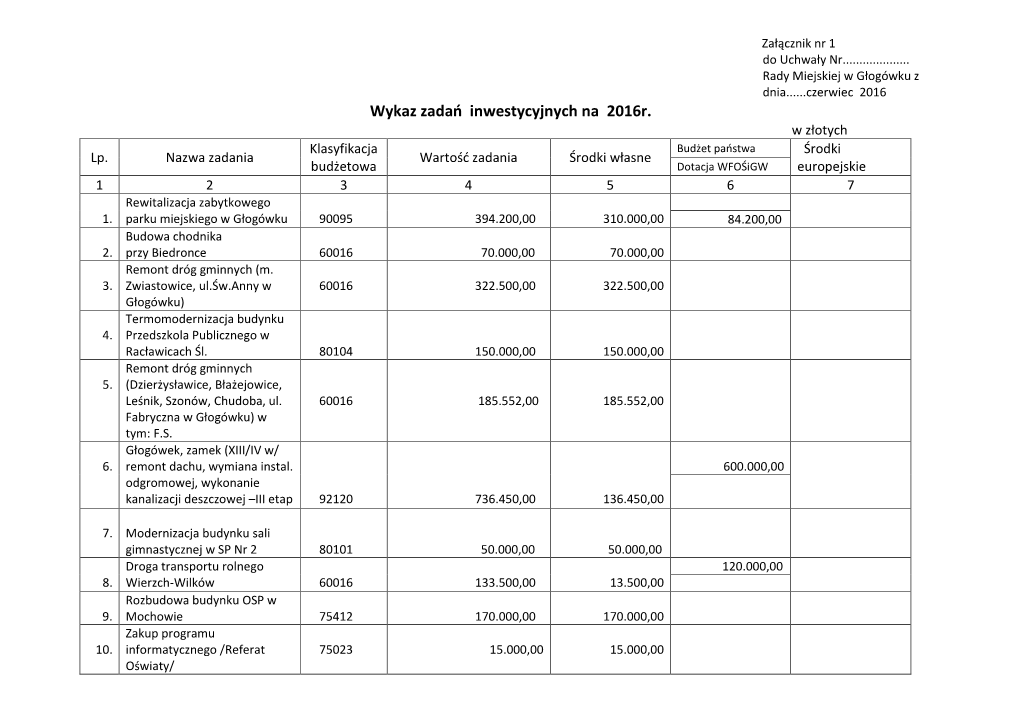 Wykaz Zadań Inwestycyjnych Na 2016R. W Złotych Klasyfikacja Budżet Państwa Środki Lp