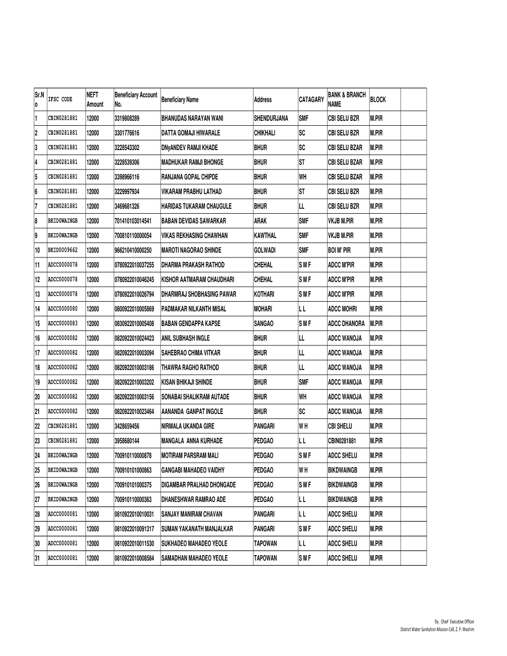 Sr.N O IFSC CODE NEFT Amount Beneficiary Account No