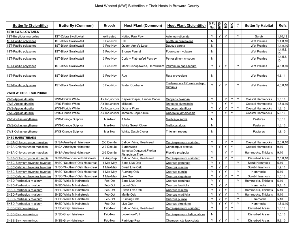 BCBC Most Wanted Butterflies & Host Plants