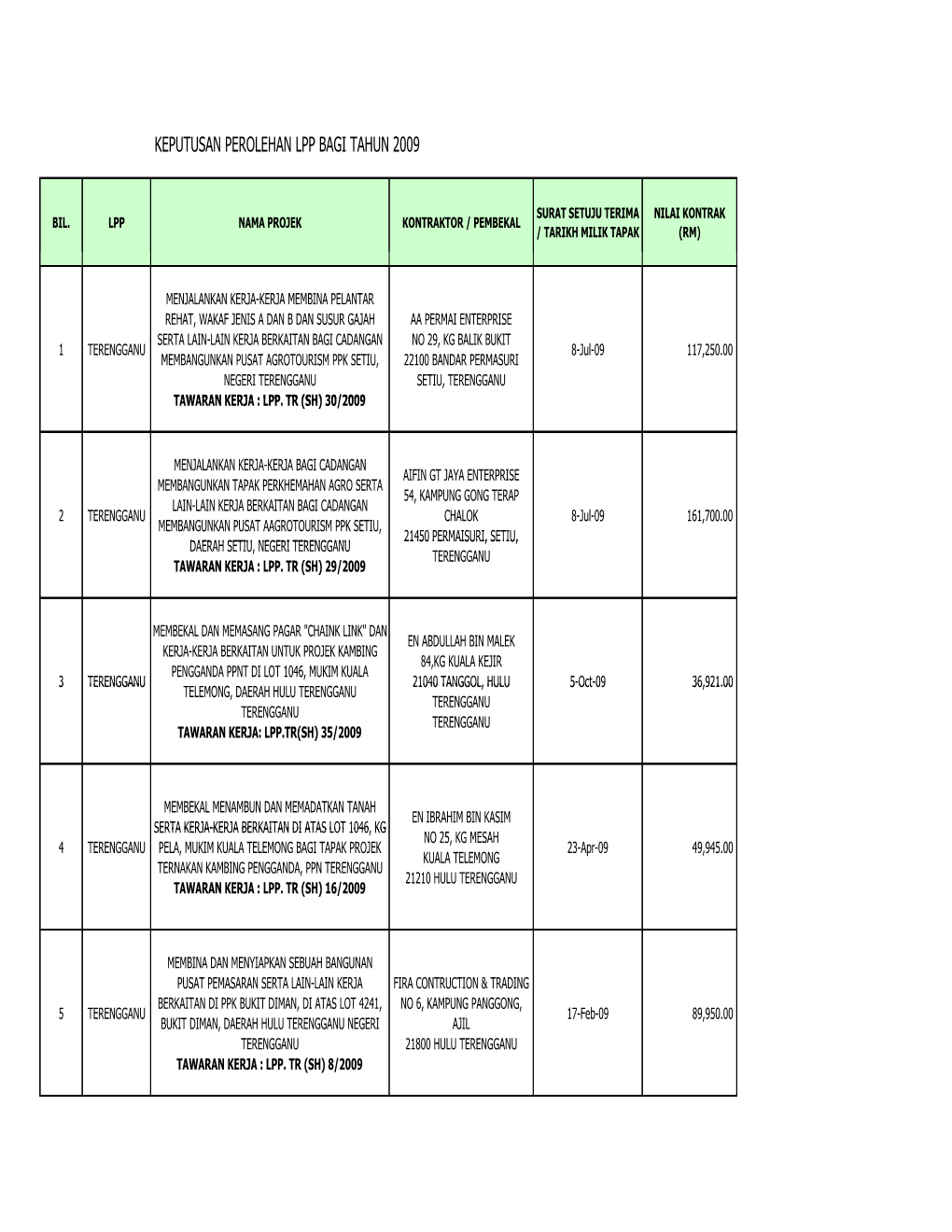 TERENGGANU 8-Jul-09 117,250.00 MEMBANGUNKAN PUSAT AGROTOURISM PPK SETIU, 22100 BANDAR PERMASURI NEGERI TERENGGANU SETIU, TERENGGANU TAWARAN KERJA : LPP