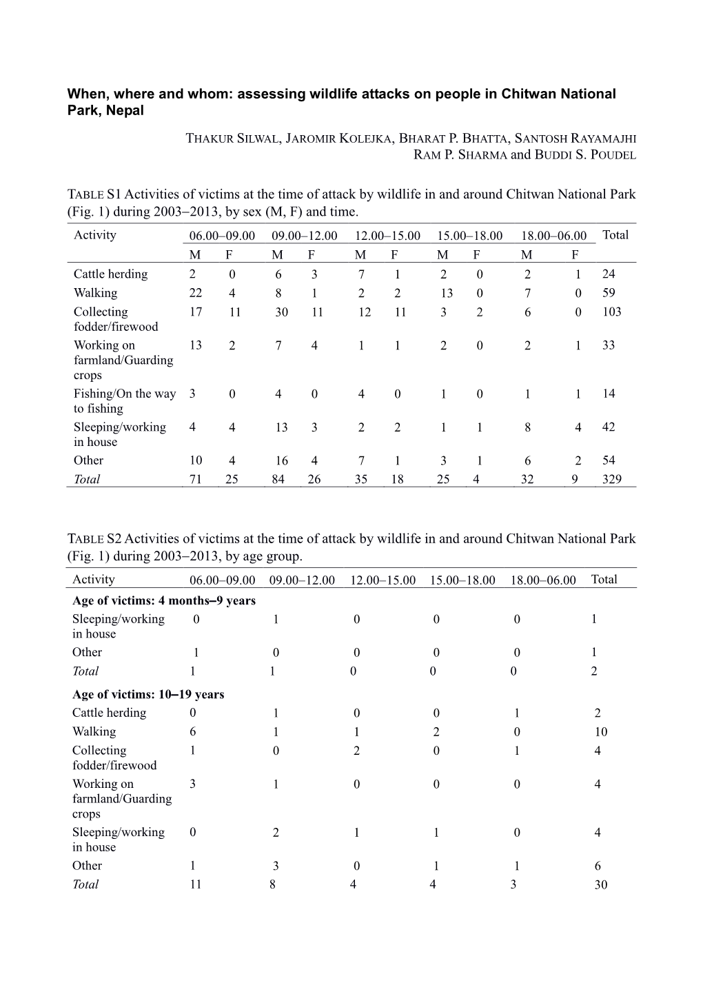 Assessing Wildlife Attacks on People in Chitwan National Park, Nepal