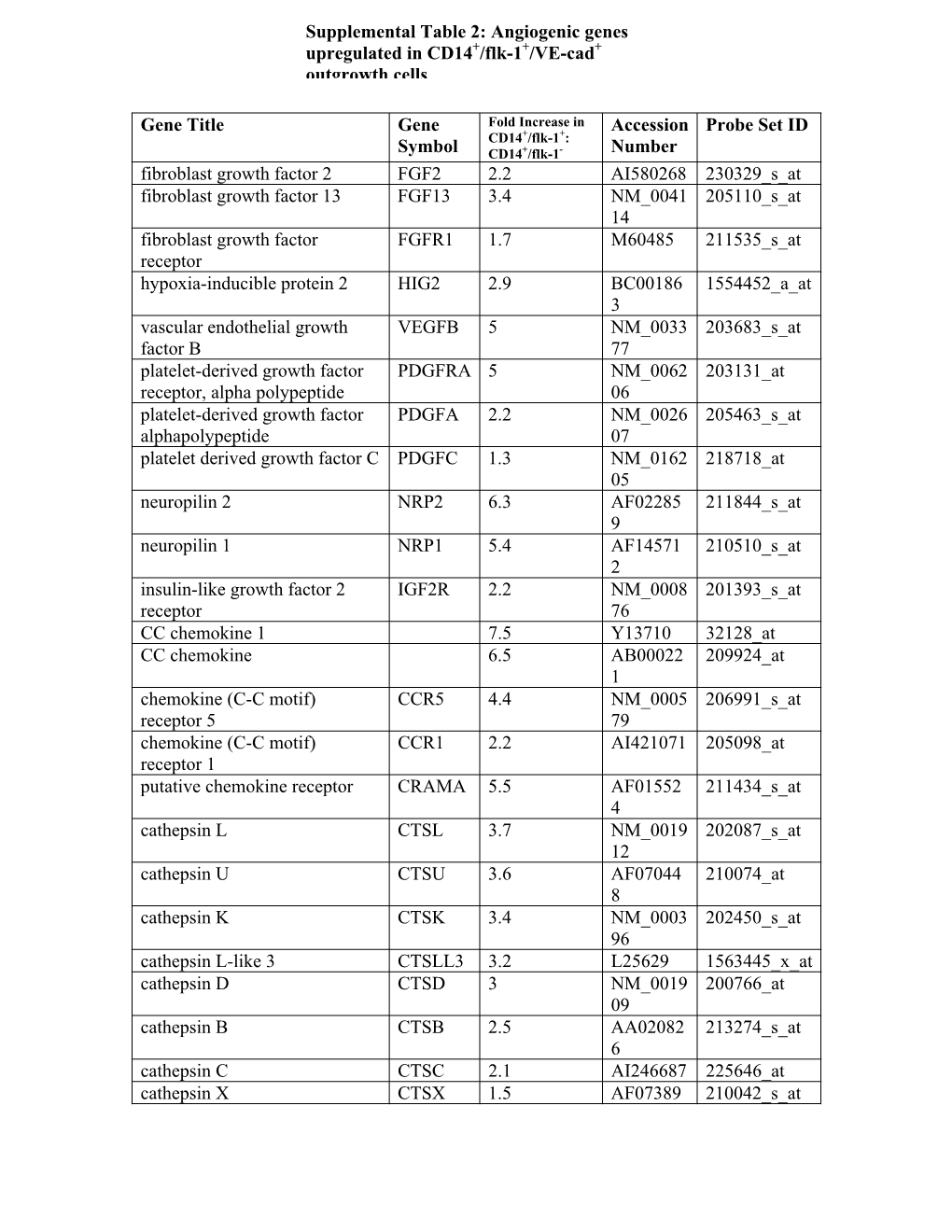 Angiogenic Genes Upregulated in CD14 /Flk-1 /VE-Cad Outgrowth Cells