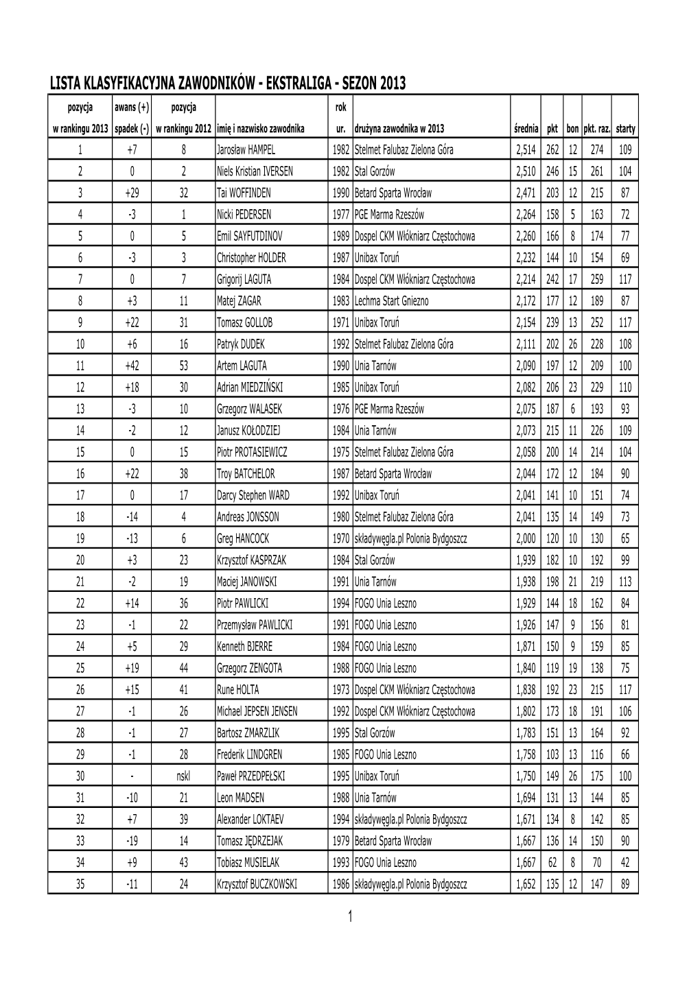 LISTA KLASYFIKACYJNA ZAWODNIKÓW - EKSTRALIGA - SEZON 2013 Pozycja Awans (+) Pozycja Rok W Rankingu 2013 Spadek (-) W Rankingu 2012 Imię I Nazwisko Zawodnika Ur