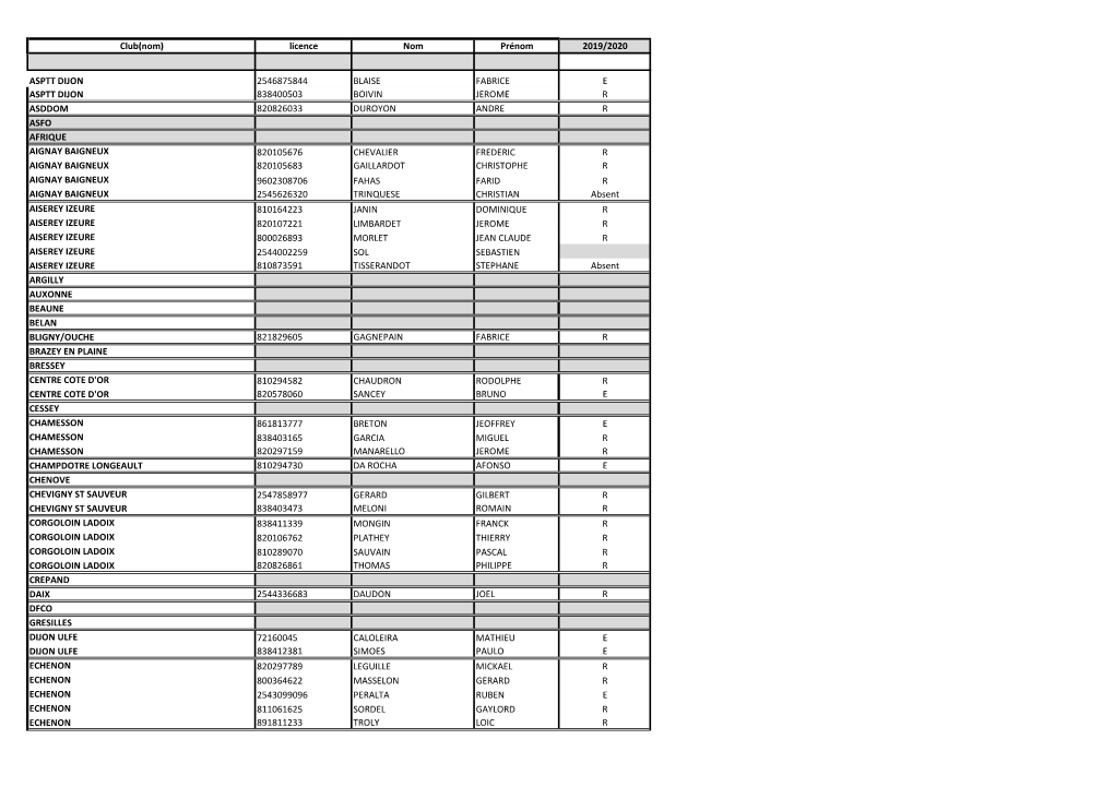 Club(Nom) Licence Nom Prénom 2019/2020 ASPTT DIJON