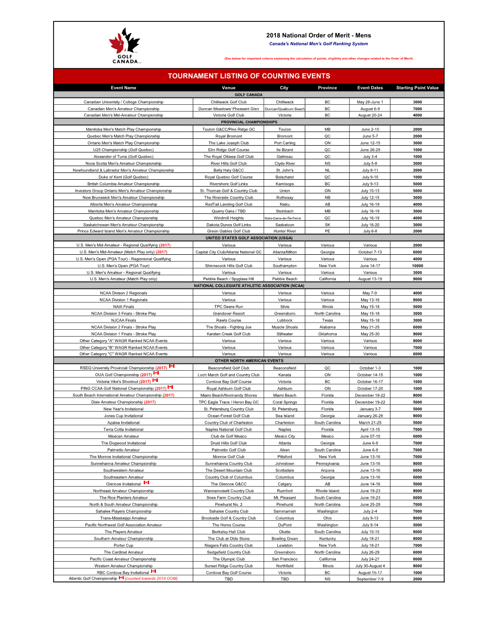 Tournament Listing of Counting Events