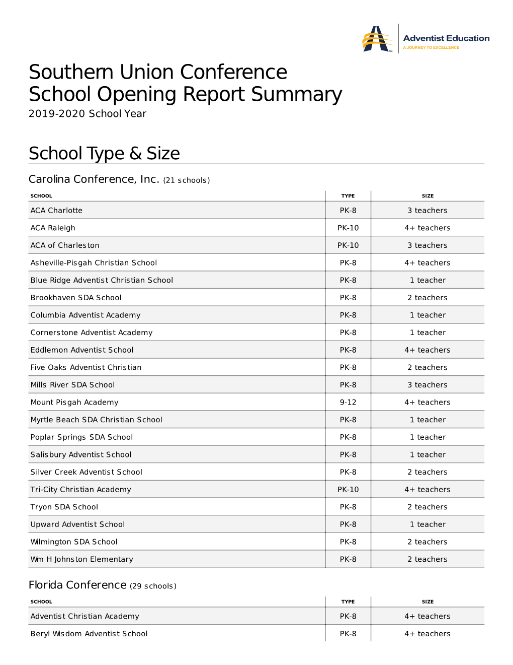 Southern Union Conference School Opening Report Summary 2019-2020 School Year