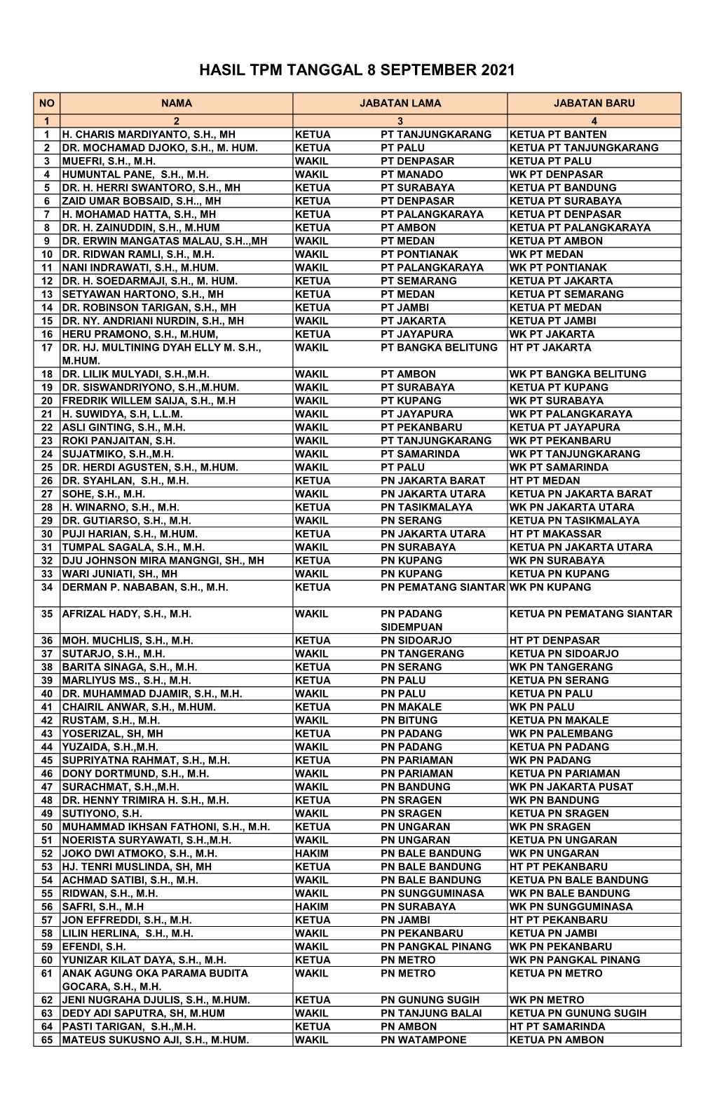 Hasil Tpm Tanggal 8 September 2021