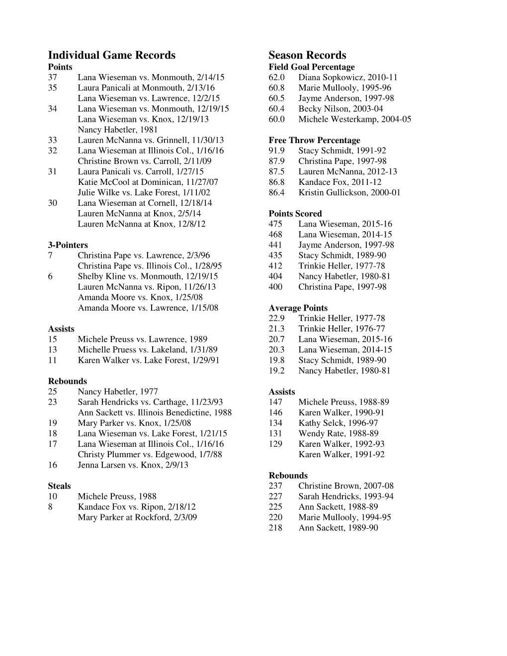 Individual Game Records Season Records Points Field Goal Percentage 37 Lana Wieseman Vs