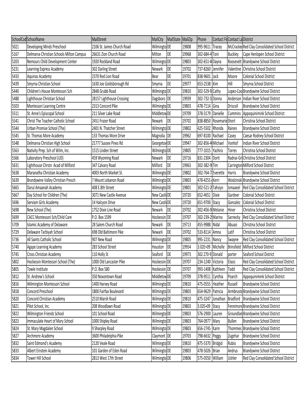 19-20 Private Schools.Xlsx