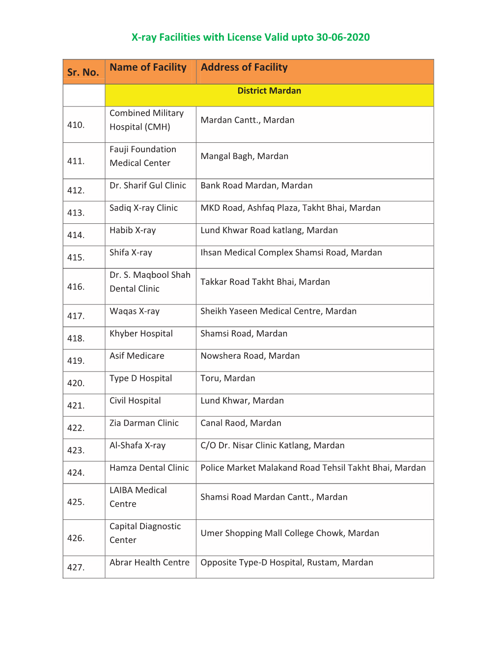 X-Ray Facilities with License Valid Upto 30-06-2020 Sr. No. Name Of