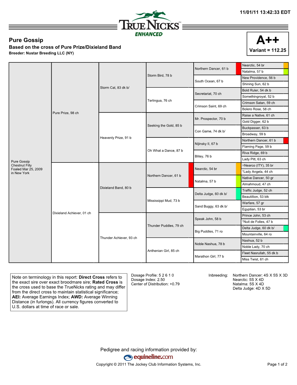 Pure Gossip A++ Based on the Cross of Pure Prize/Dixieland Band Variant = 112.25 Breeder: Nustar Breeding LLC (NY)