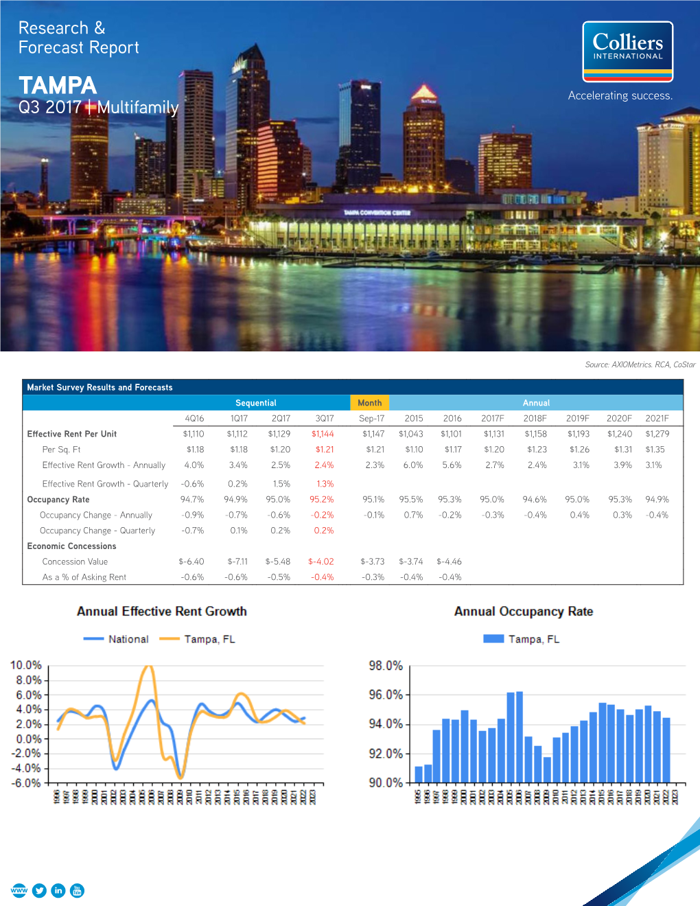 Research & Forecast Report Q3 2017