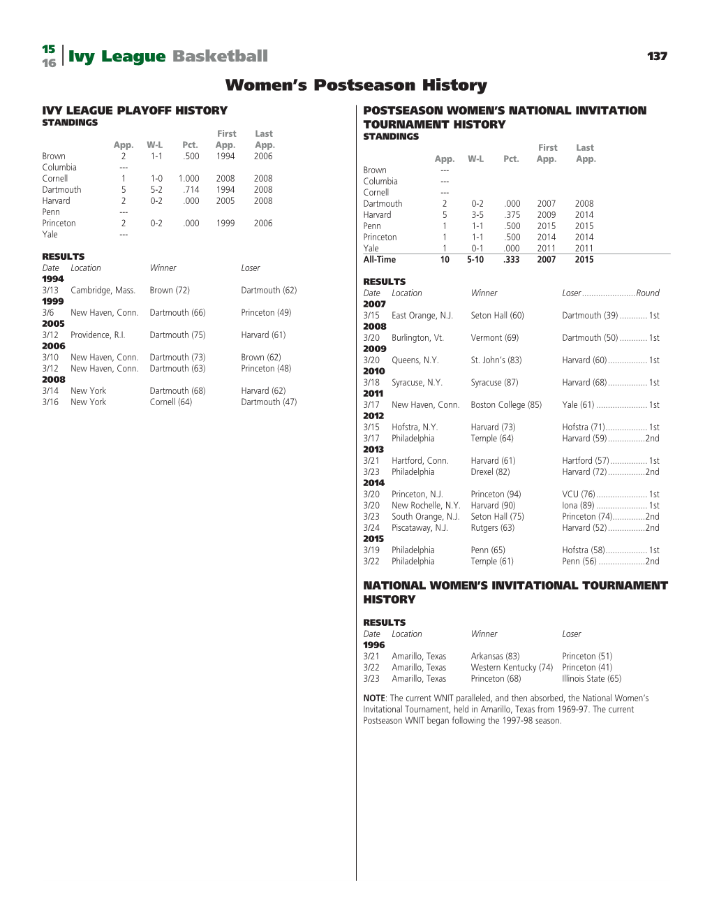 Ivy League Basketball Women's Postseason History