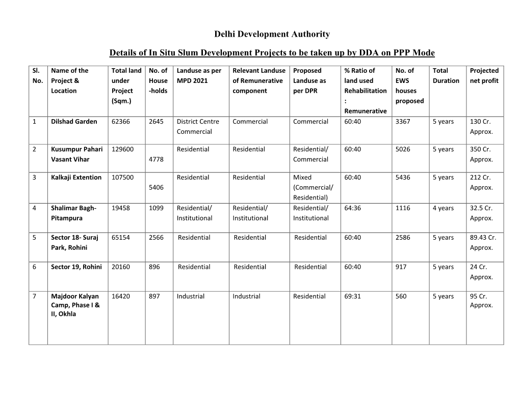 Facts and Figures for the in Situ Projects