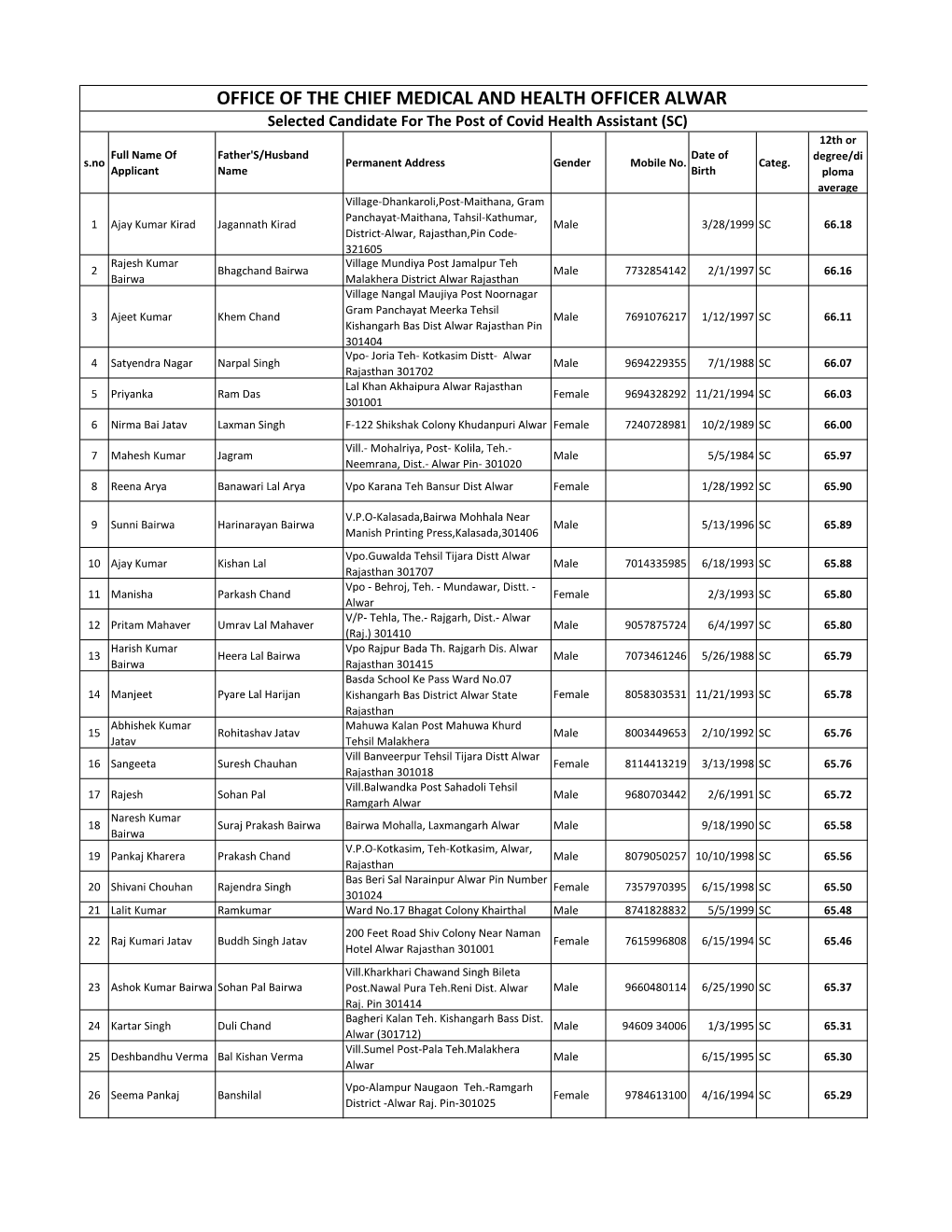 Office of the Chief Medical and Health Officer Alwar