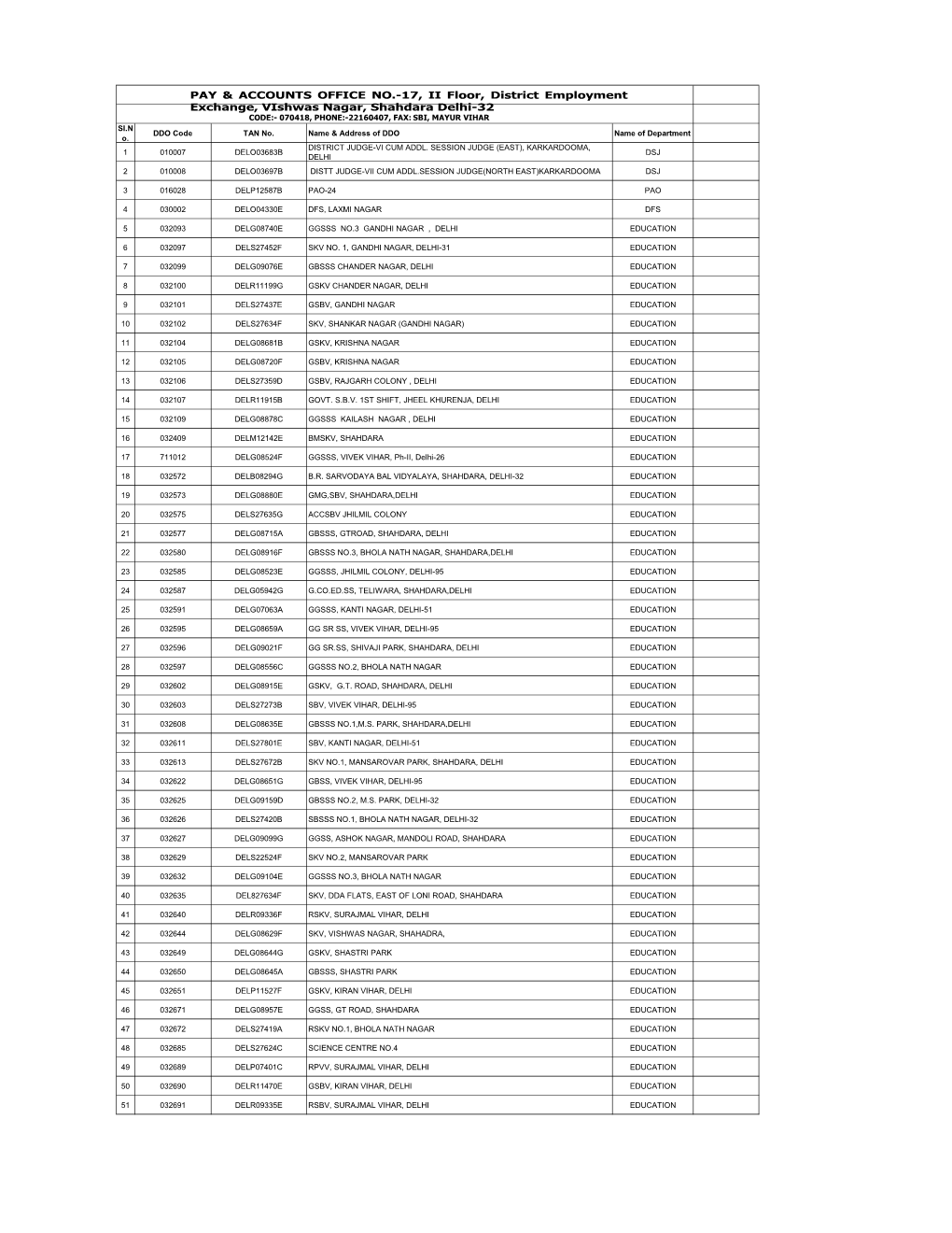 17, II Floor, District Employment Exchange, Vishwas Nagar, Shahdara Delhi-32 CODE:- 070418, PHONE:-22160407, FAX: SBI, MAYUR VIHAR SI.N DDO Code TAN No