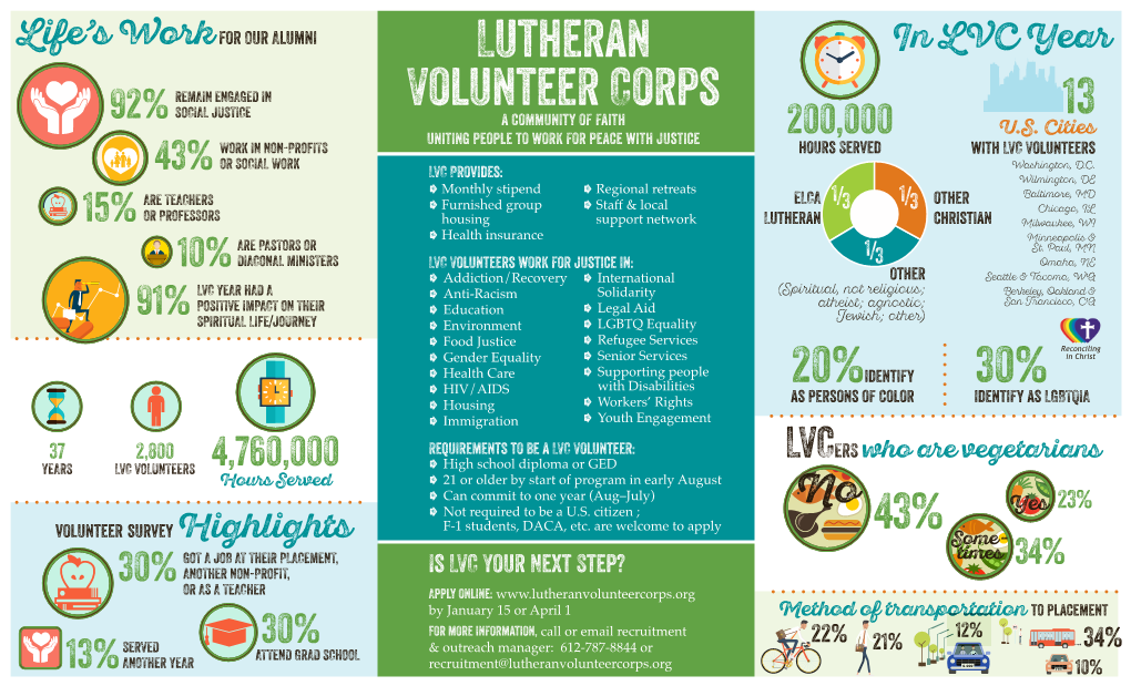 Lutheran Volunteer Corps BUILDING COMMUNITY, WORKING for JUSTICE, LIVING SIMPLY and SUSTAINABLY Reconciling in Christ