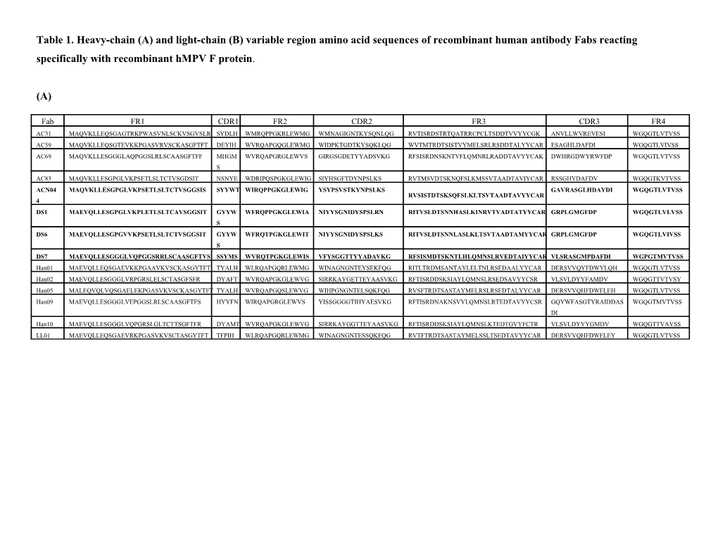 Table 1. Heavy-Chain (A) and Light-Chain (B) Variable Region Amino Acid Sequences Of