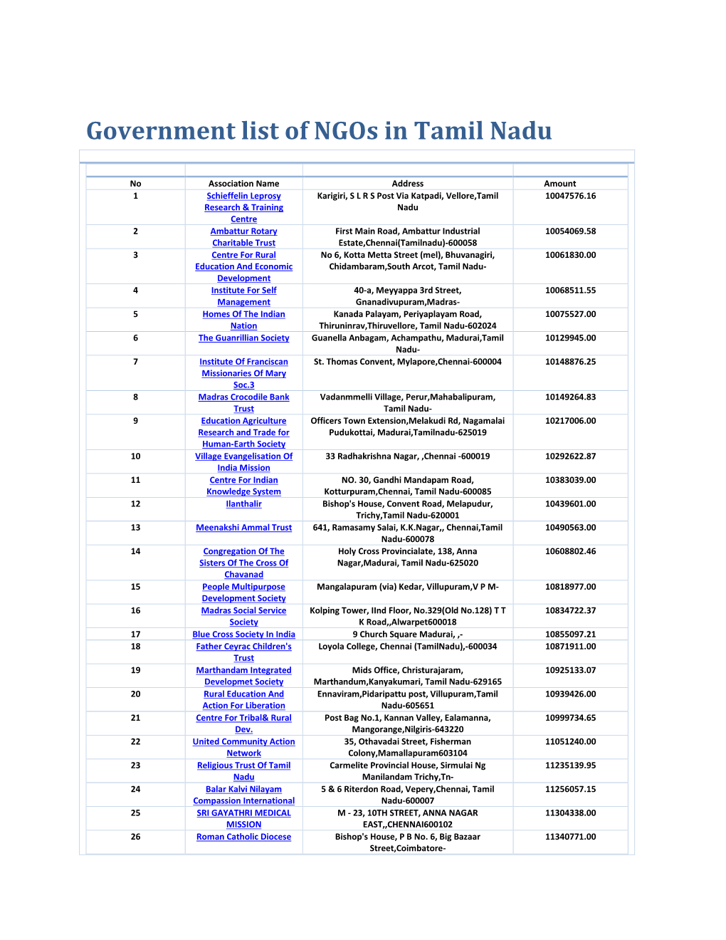 Government List of Ngos in Tamil Nadu