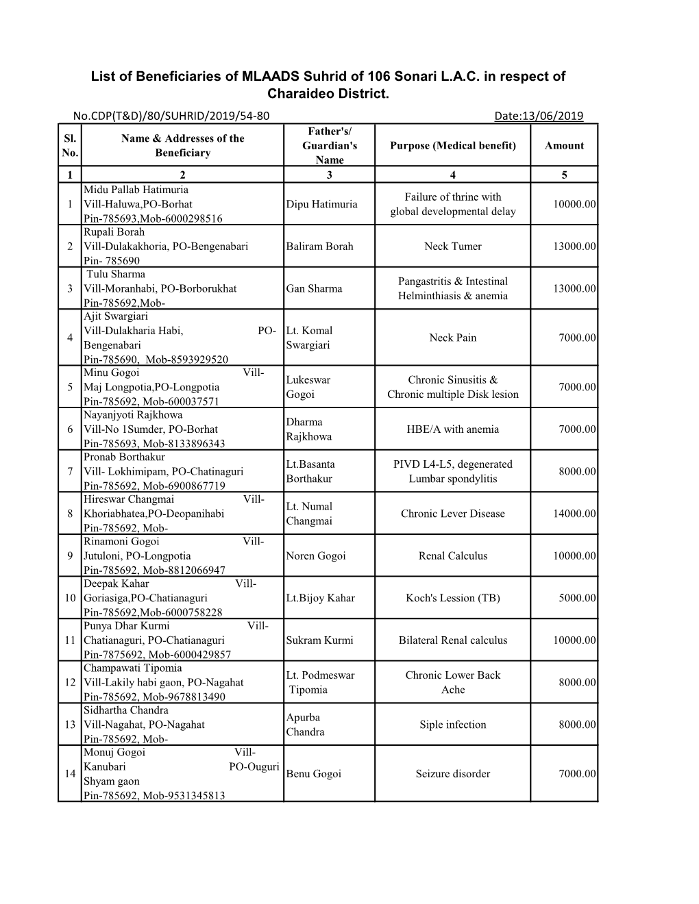 List of Beneficiaries of MLAADS Suhrid of 106 Sonari L.A.C. in Respect of Charaideo District