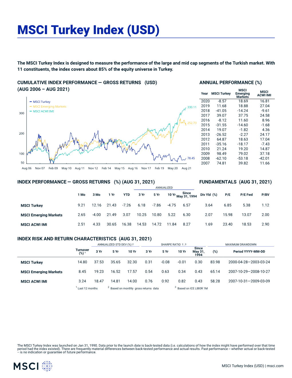 MSCI Turkey Index (USD) (GROSS)