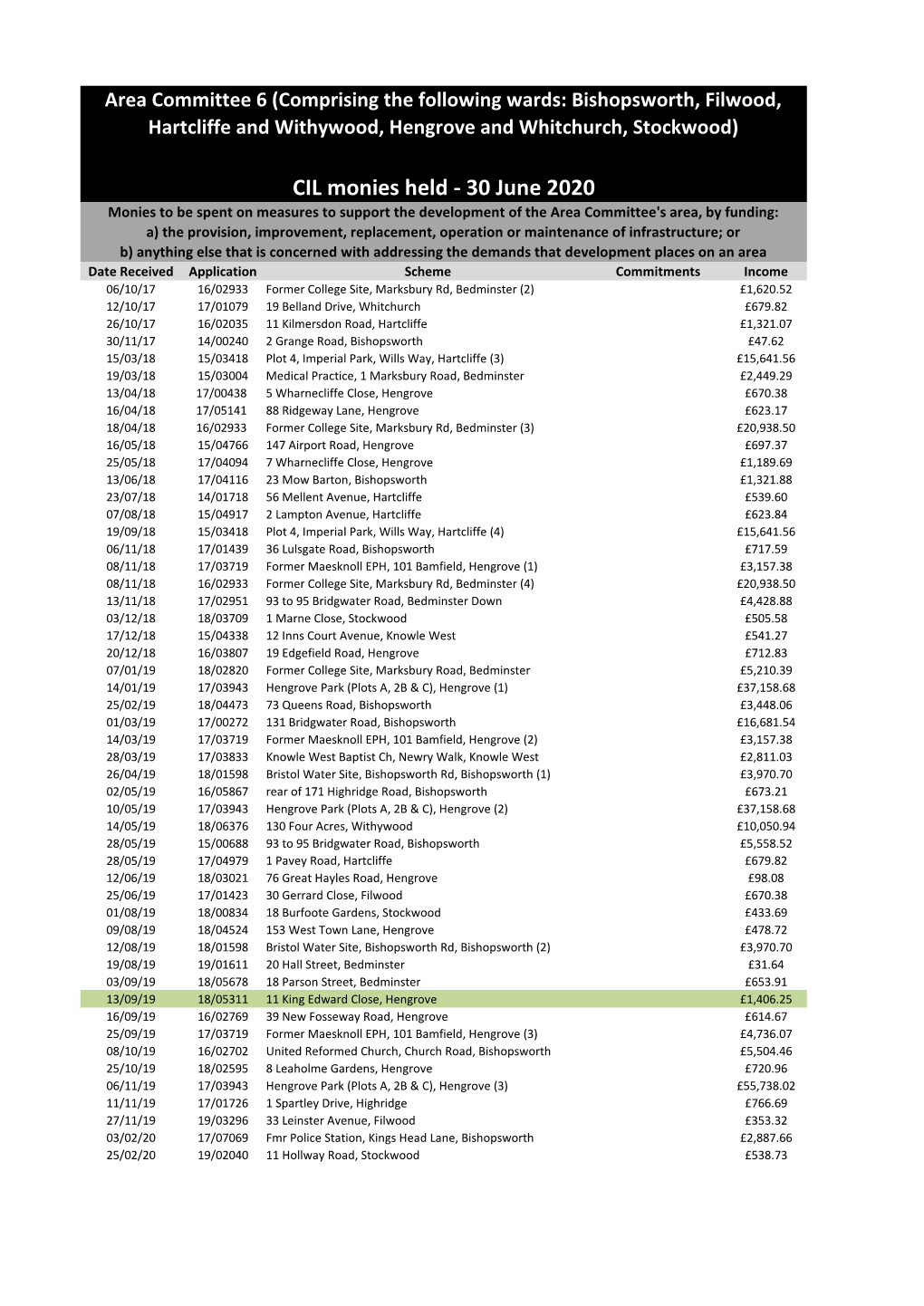 CIL Monies Held