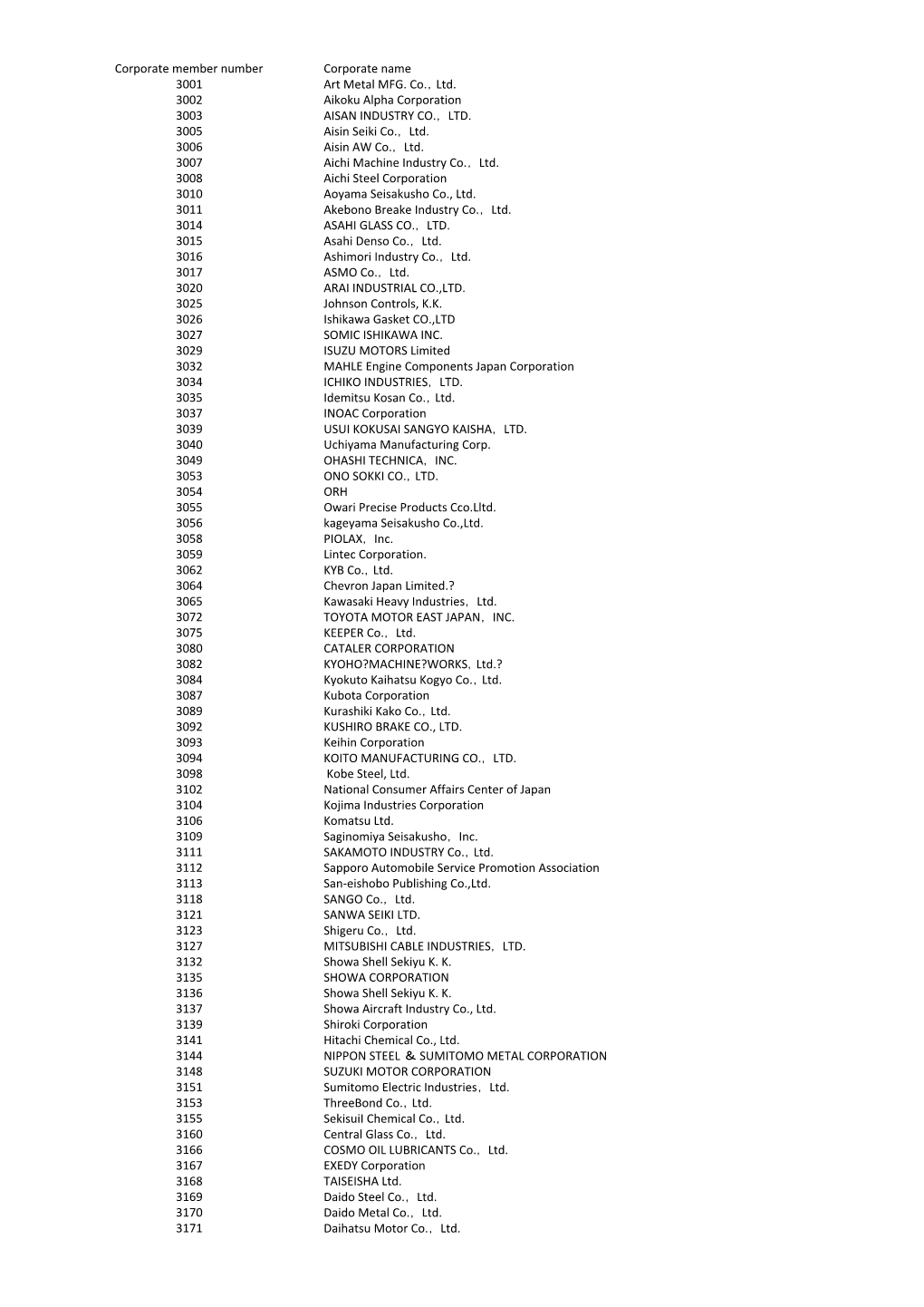 Corporate Member Number Corporate Name 3001 Art Metal MFG. Co.，Ltd