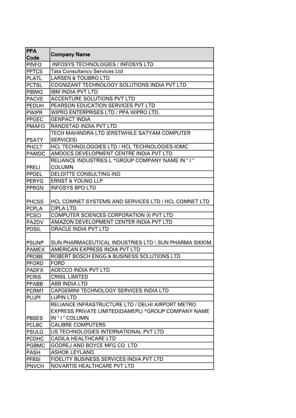 PPA Code Company Name PINFO INFOSYS TECHNOLOGIES