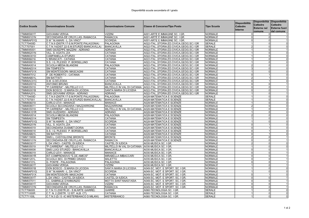 Disponibilità Scuola Secondaria Di I Grado Codice Scuola Denominazione Scuola Denominazione Comune Classe Di Concorso/Tipo Post