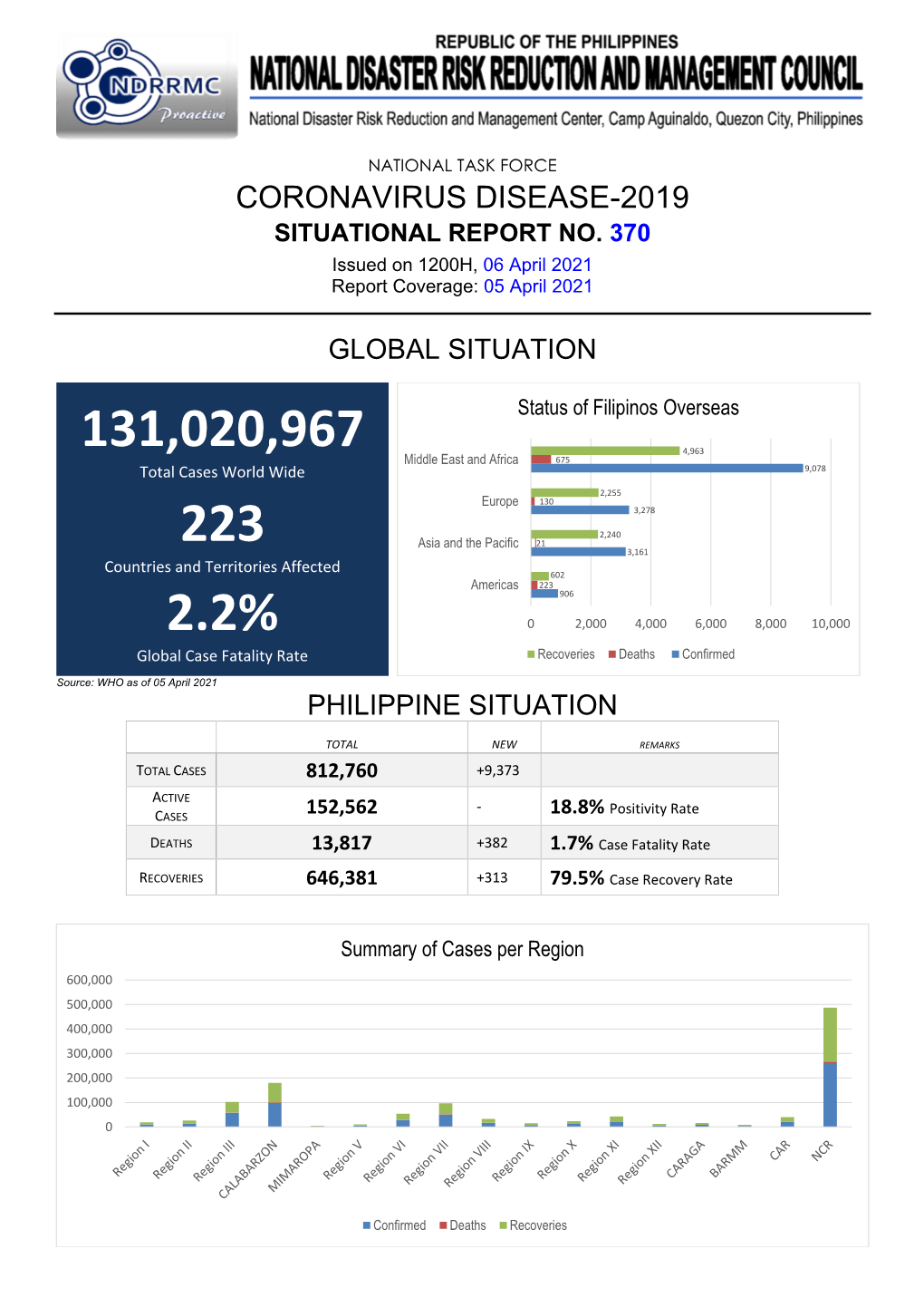 Situational Report No.370 As of 06 April 2021, 12:00NN