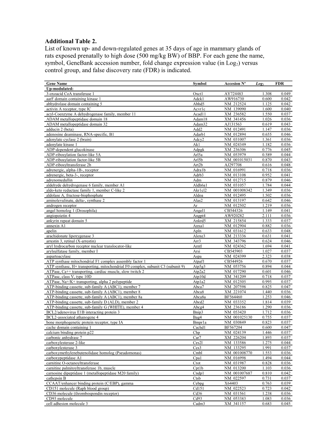 Additional Table 2