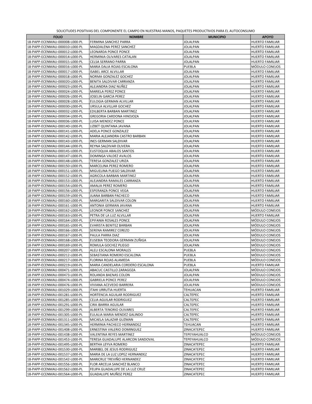 Folio Nombre Municipio Apoyo 18-Papp-Ecenmau-000008-L000-Pl Fermina Sanchez Parra Jolalpan Huerto Familiar 18-Papp-Ecenmau-00001