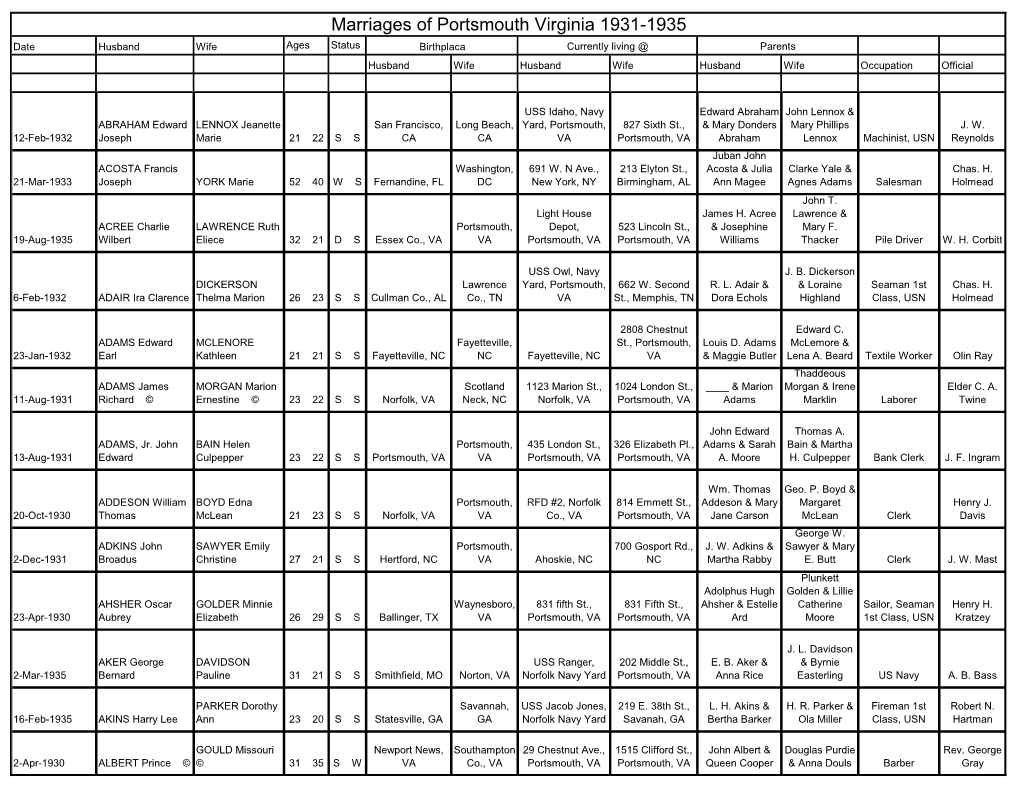 Marriages of Portsmouth Virginia 1931-1935