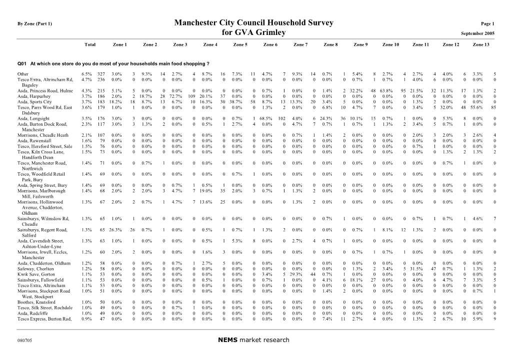 Household Survey by Zone