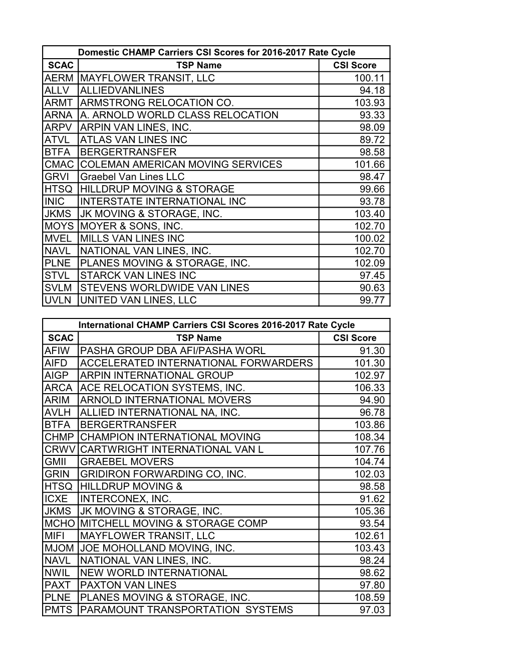 Aerm Mayflower Transit, Llc 100.11 Allv Alliedvanlines 94.18 Armt Armstrong Relocation Co