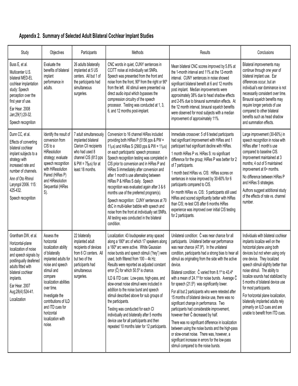 Appendix 2. Summary of Selected Adult Bilateral Cochlear Implant Studies