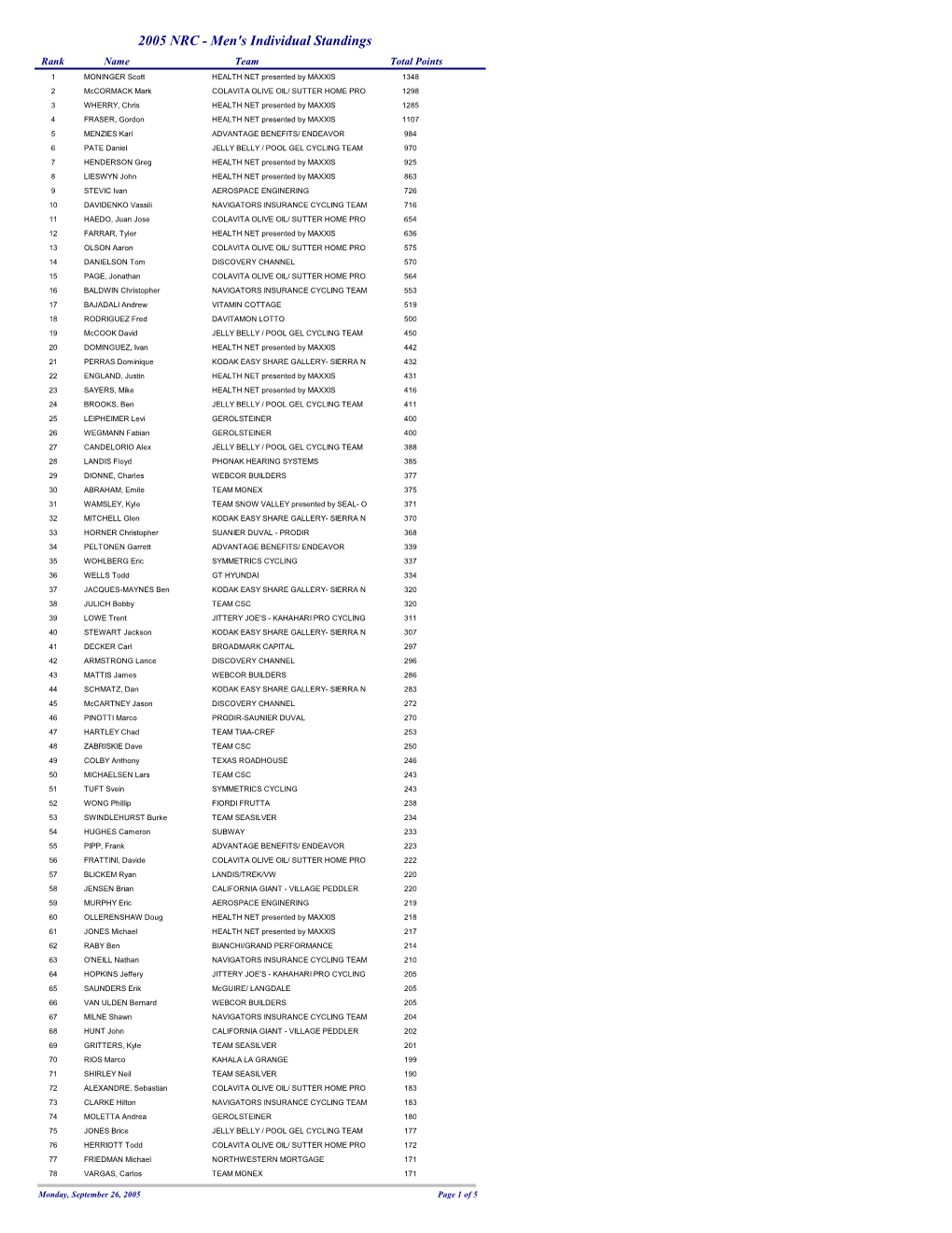 Men Individual Standings