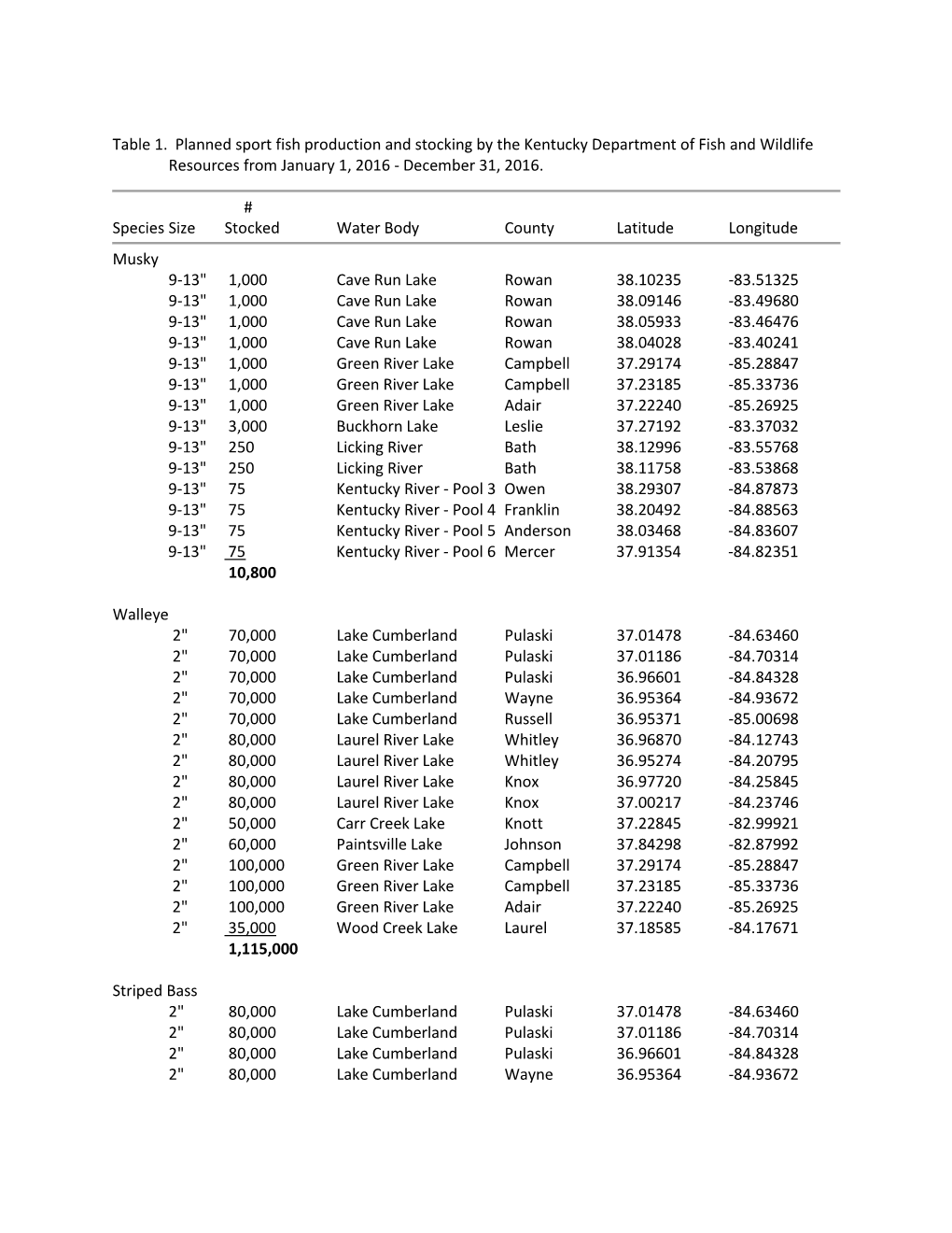 Table 1. Planned Sport Fish Production and Stocking by the Kentucky Department of Fish and Wildlife Resources from January 1, 2016 - December 31, 2016