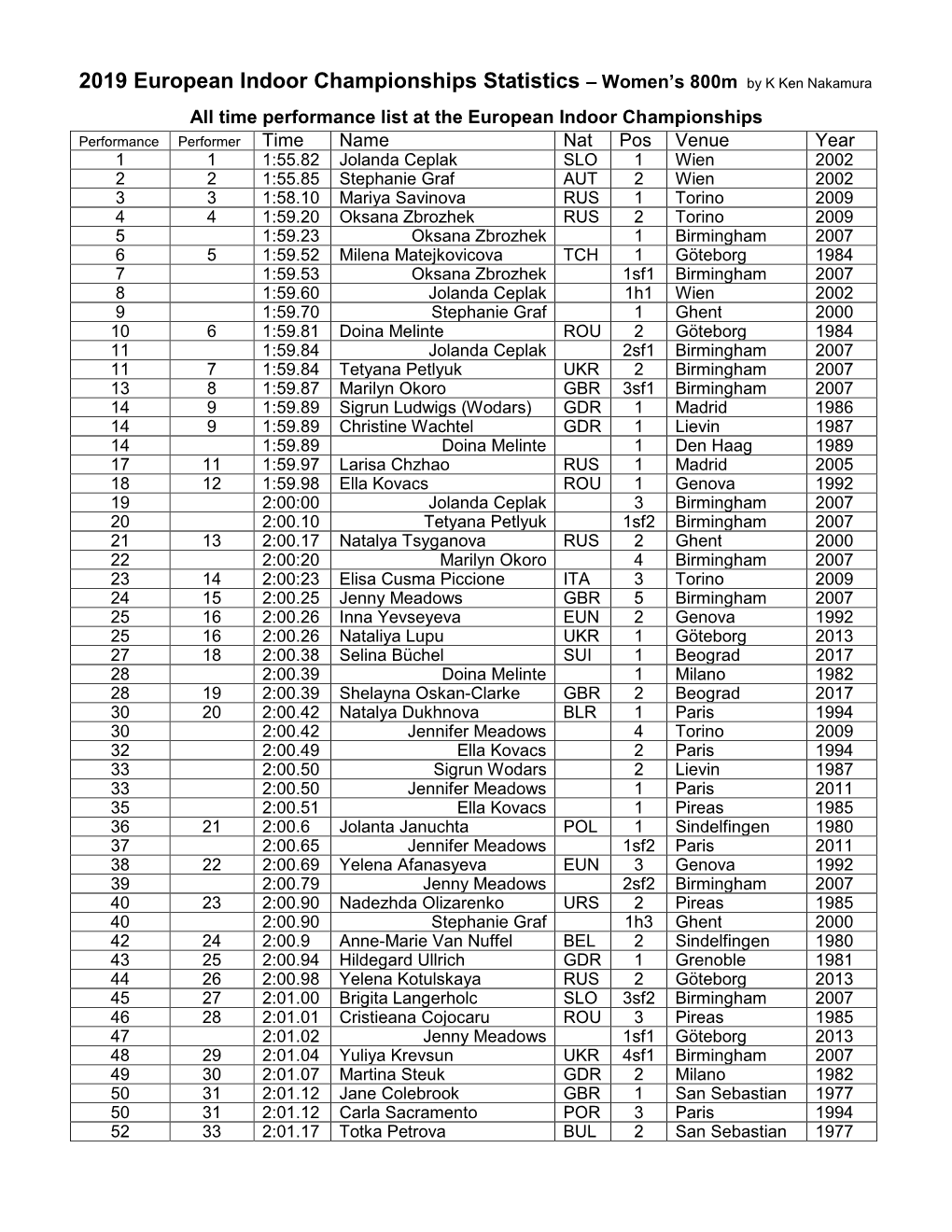 2019 European Indoor Championships Statistics